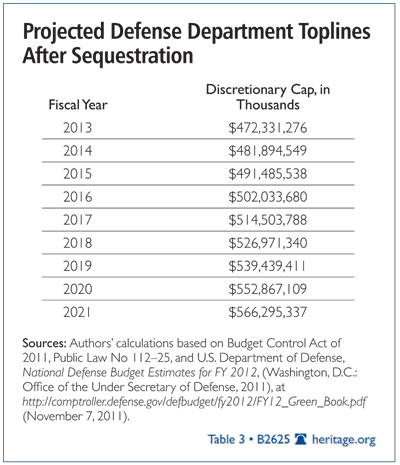 B Defense Cuts table 3